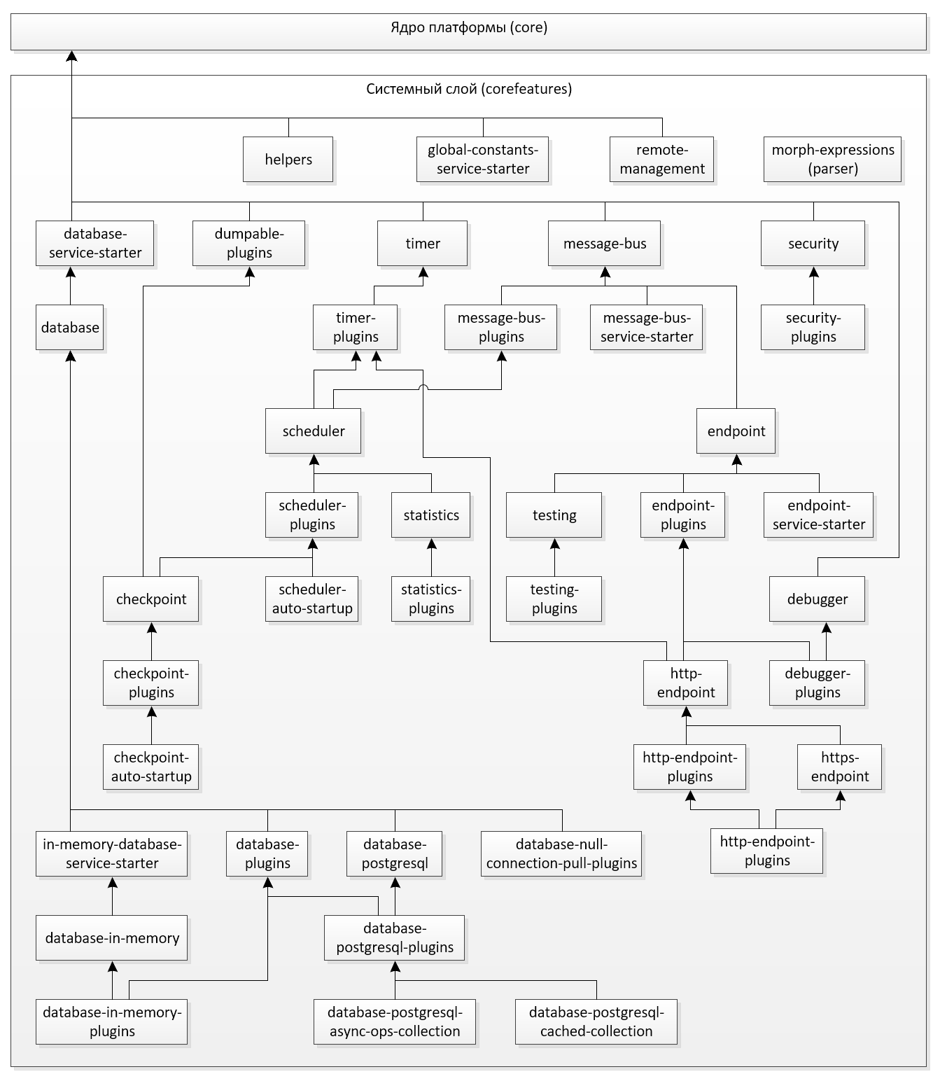 Core Features Architecture