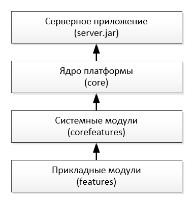 Basic Architecture